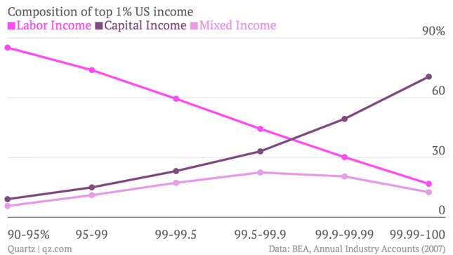 Image for article titled America’s new wealthy have so little to offer society