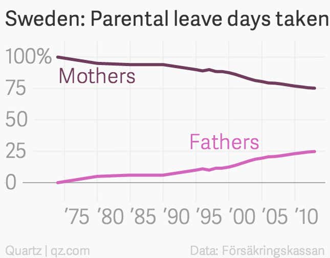 Image for article titled The economic case for paternity leave