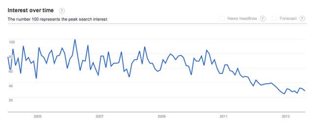 Screenshot of Google Trends.