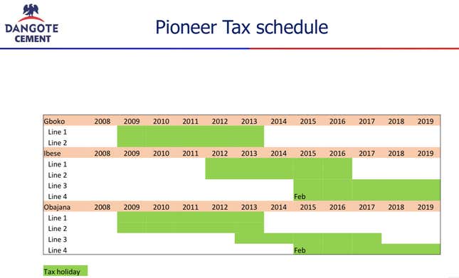 A page from Dangote Cement’s 2016 annual report showing the Nigerian pioneer tax schedule.