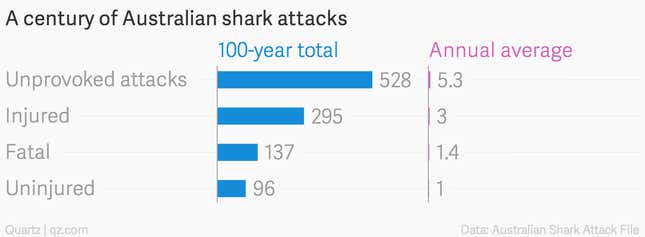 Image for article titled After shooting 47 huge sharks in just four months, Western Australia has finally decided to leave them alone