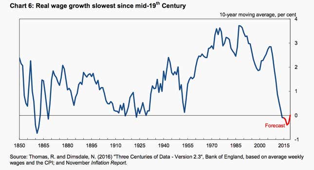 Image for article titled Wage growth in the UK hasn’t been this bad since the 1860s