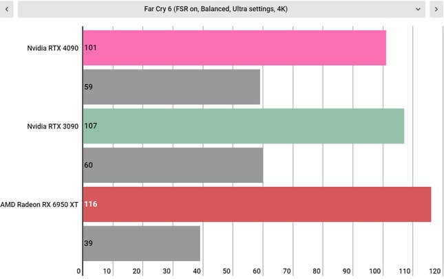 RTX 4090 Far Cry 6