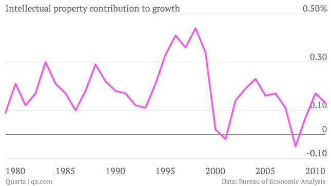 Image for article titled If intellectual property is so important, how come the US invests so little in it?