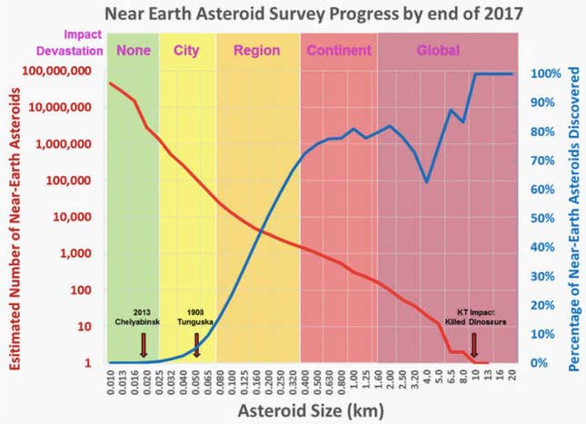 Image for article titled NASA can’t find most of the asteroids threatening Earth, but it has a plan