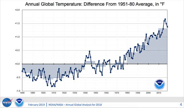 Short-term ups and downs on this graph can be seen as “jumping up and down” while riding an escalator, said the head of the global environmental monitoring branch of NOAA. At the end of the day, you’re still going up.