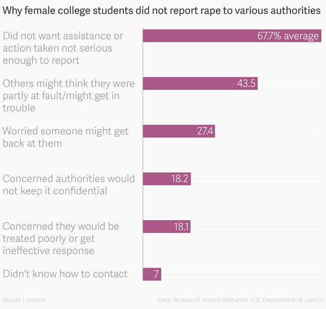 Image for article titled New data on why college students almost never report sexual assault