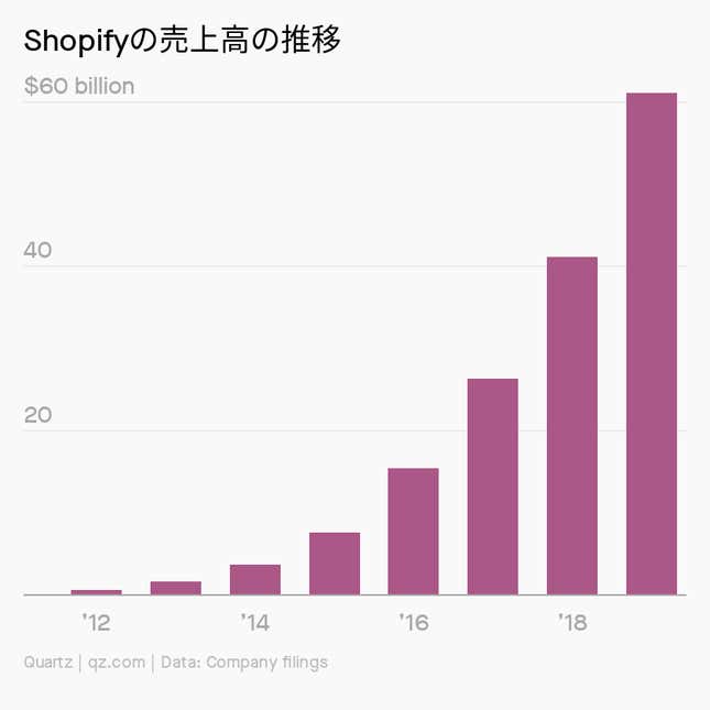 Image for article titled Society:Shopifyがアマゾンを超える日