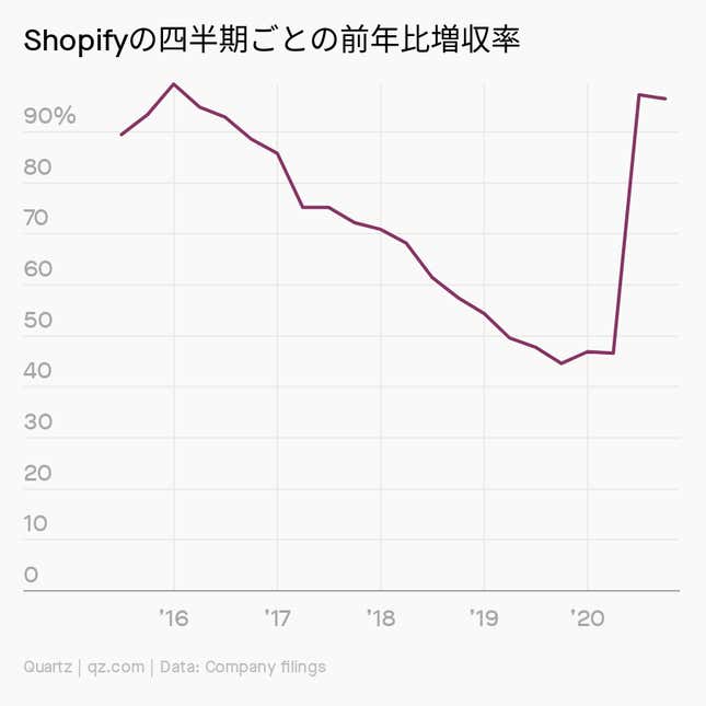Image for article titled Society:Shopifyがアマゾンを超える日