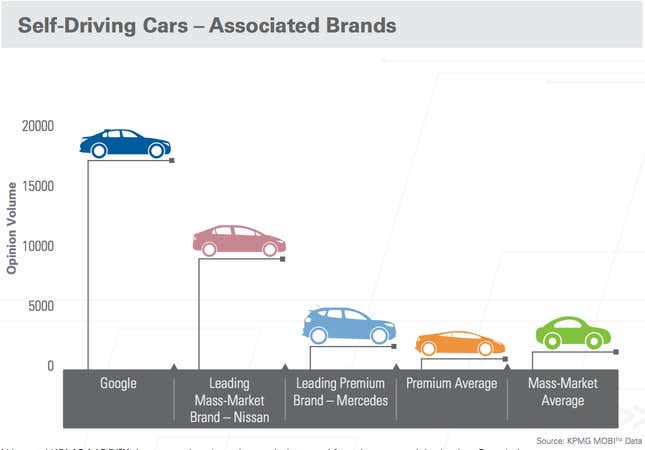 The world wants its self-driving cars made by a tech company, not a ...