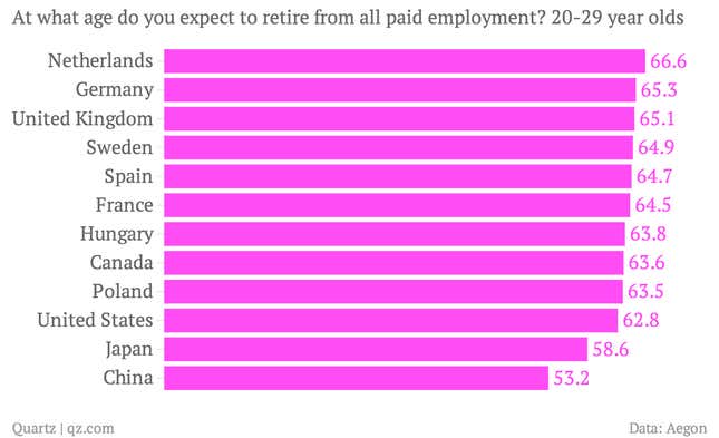 Image for article titled Twenty-somethings have incredibly unrealistic expectations for retirement