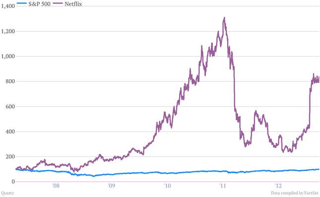 Image for article titled The best S&P stock since its 2007 peak (and the worst)