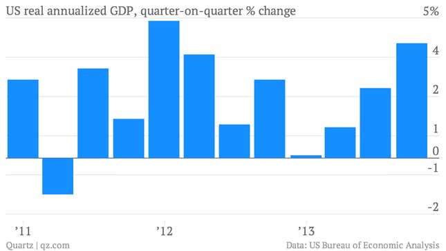 Image for article titled The US economy grew even more in the third quarter than we thought