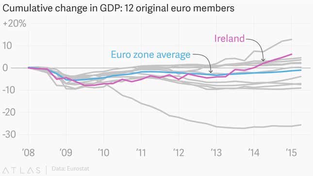 Image for article titled The euro zone’s pathetic economic recovery, in eight pitiful charts