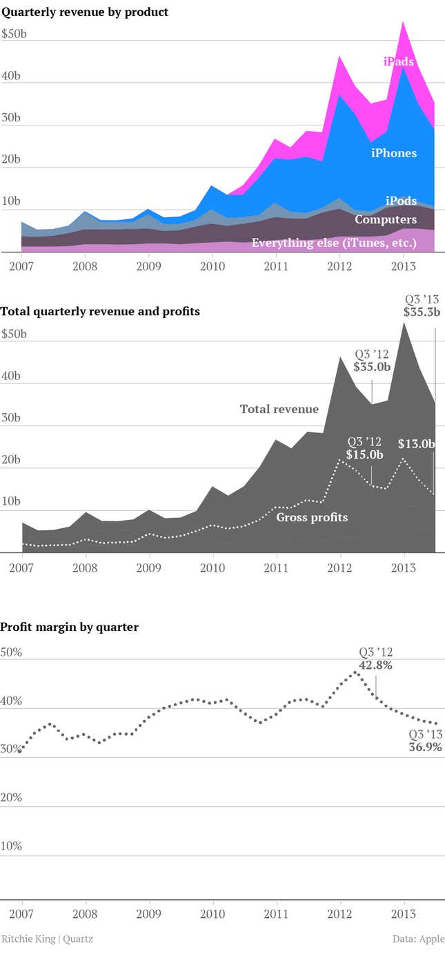 Image for article titled Apple’s $35 billion quarter in three charts