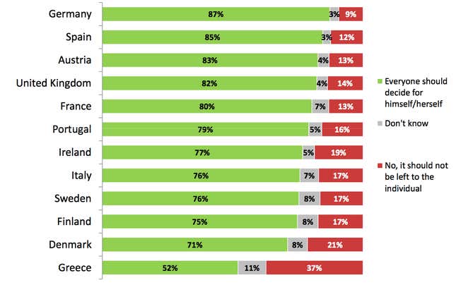 Image for article titled Guess which European countries are most in favor of assisted suicide