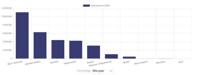 Image for article titled This Crowdsourced Ransomware Payment Tracker Shows How Much Cybercriminals Have Heisted