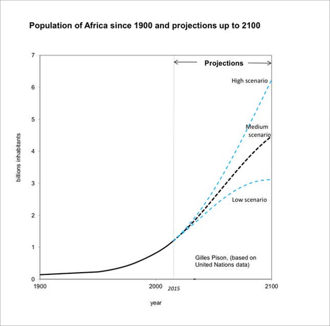 Image for article titled There’s a strong chance a third of all people on earth will be African by 2100