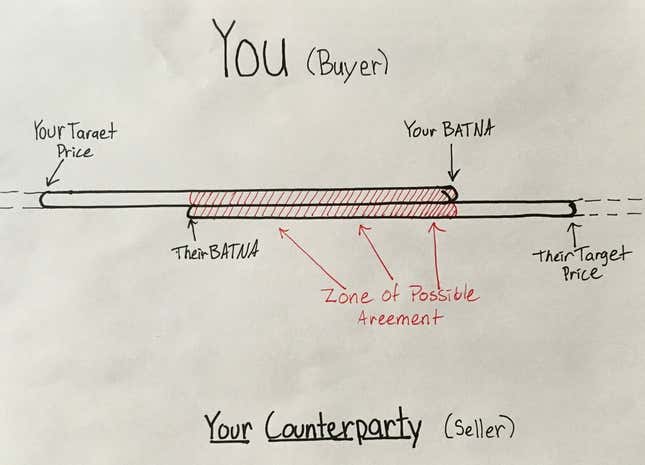 Image for article titled MBAs learn this simple framework for winning negotiations