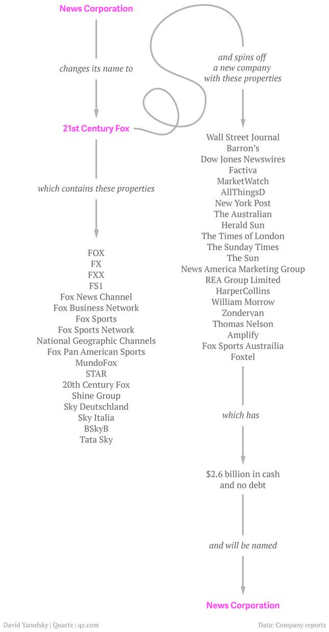 Image for article titled 20th Century Fox could soon be a subsidiary of 21st Century Fox