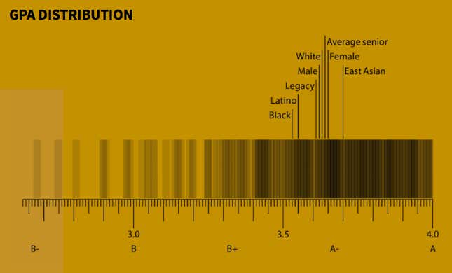 Image for article titled Harvard grads, averaging almost an A-minus GPA, don’t think grade inflation is a problem