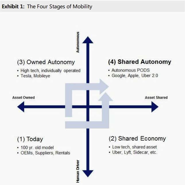 Image for article titled In the future, the car business is going to look very different