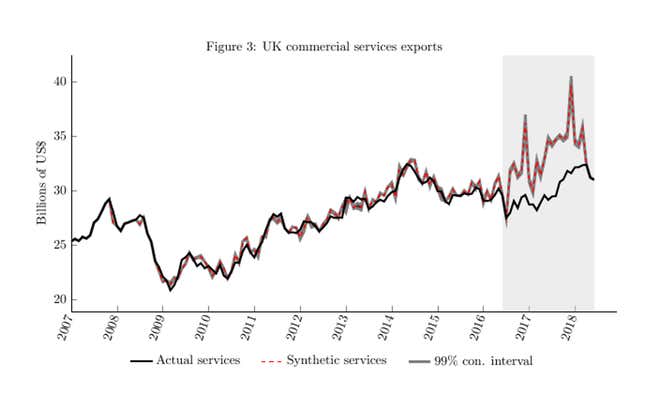 UK commercial services exports