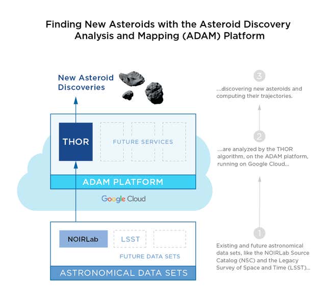 Imagen para el artículo titulado THOR, el nuevo algoritmo que ya ha detectado 104 asteroides potencialmente peligrosos