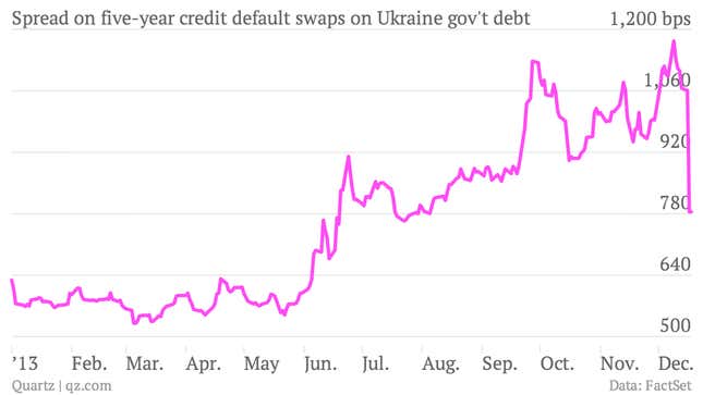 Image for article titled What the markets make of Ukraine’s $15 billion-Russian rescue, in three charts