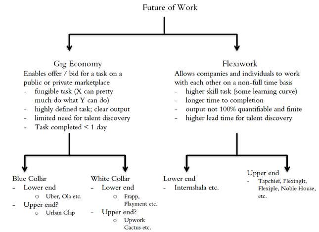 Disclaimer: Blume has invested in companies that facilitate gig work.