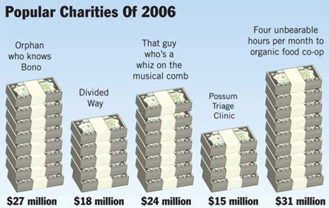 Image for article titled Popular Charities of 2006