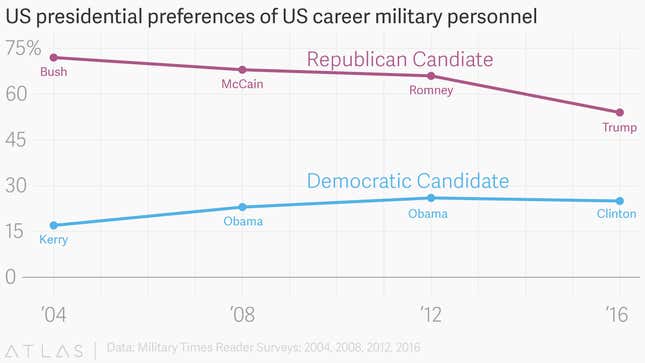Image for article titled Donald Trump may be the US military’s least liked Republican presidential candidate in over a decade