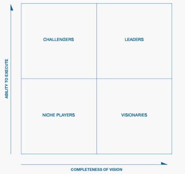 gartner quadrant