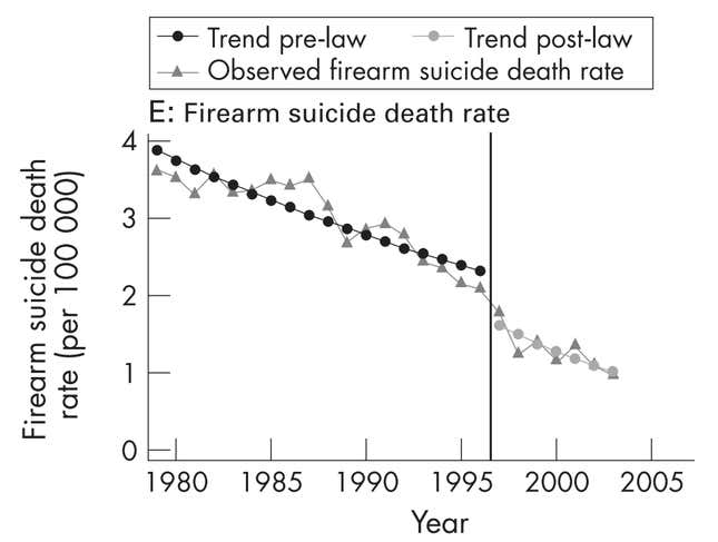 Australia Gun Suicide Rate