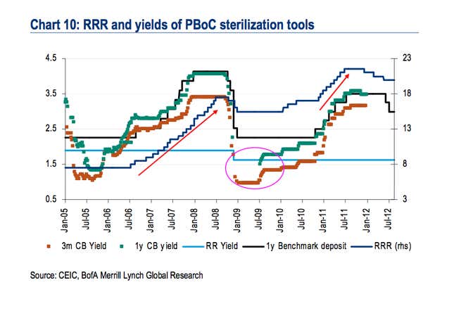 China cut interest rates (left-hand scale) during the crisis to make borrowing cheaper. And it also cut the “required reserve ratio” (right-hand scale) making it easier for banks to lend.