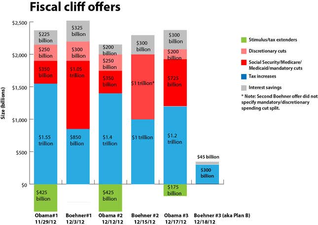 Comparing the proposals to avoid the fiscal cliff.