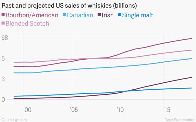 Image for article titled How whiskey defeated vodka in the battle for American hearts and wallets