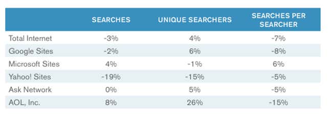 The number of core searches declined on the whole, even as more people searched the web.