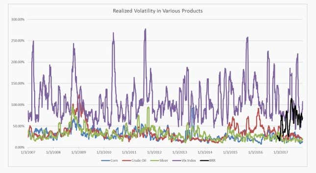 Bitcoin volatility versus other assets.