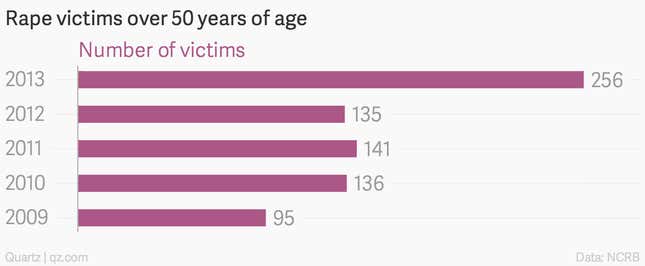 Image for article titled Rape and menopause: These charts show how more and more elderly women are falling victim to sexual crimes in India