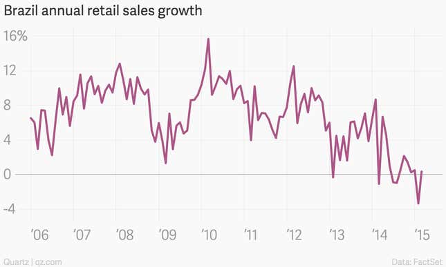 Image for article titled The nine most important economic charts of the week: GDP, FDI, and more