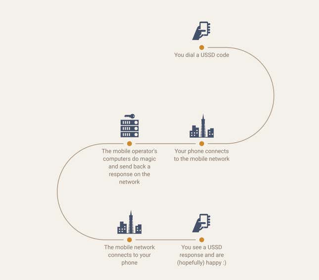 Image for article titled How a 20-year old mobile technology protocol is revolutionizing Africa 