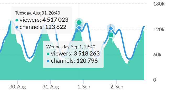 A graph showing the drop-off in concurrent viewers between August 31 and September 1.