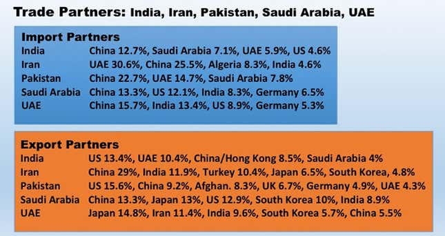 Jockeying: India is a valued trade partner considered it ranks ninth in GDP worldwide, followed by Saudi Arabia at 19th; Iran, 29th, UAE, 31rd; and Pakistan, 43rd (Data: CIA World Factbook on exports and imports)
