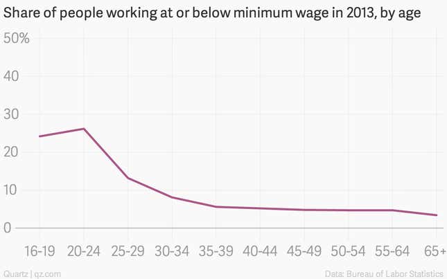 Image for article titled Five charts about US minimum wage increases in 2015
