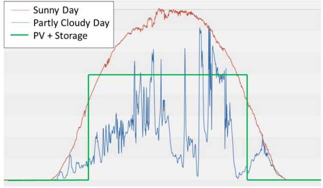 Cloud days (blue line) creates spikes in energy production. Storage batteries (green line) smooth this curve so it can offer reliable grid power.