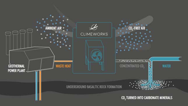 Image for article titled The world’s first “negative emissions” plant has begun operation—turning carbon dioxide into stone