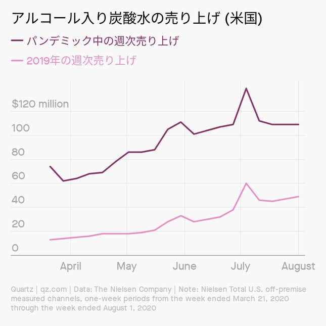 Image for article titled Daily Brief:アルコール炭酸水が爆上げ