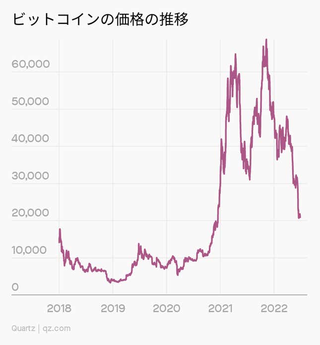 Image for article titled Climate:地球に優しいビットコイン大暴落