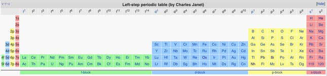 Charles Janet’s left-step table.